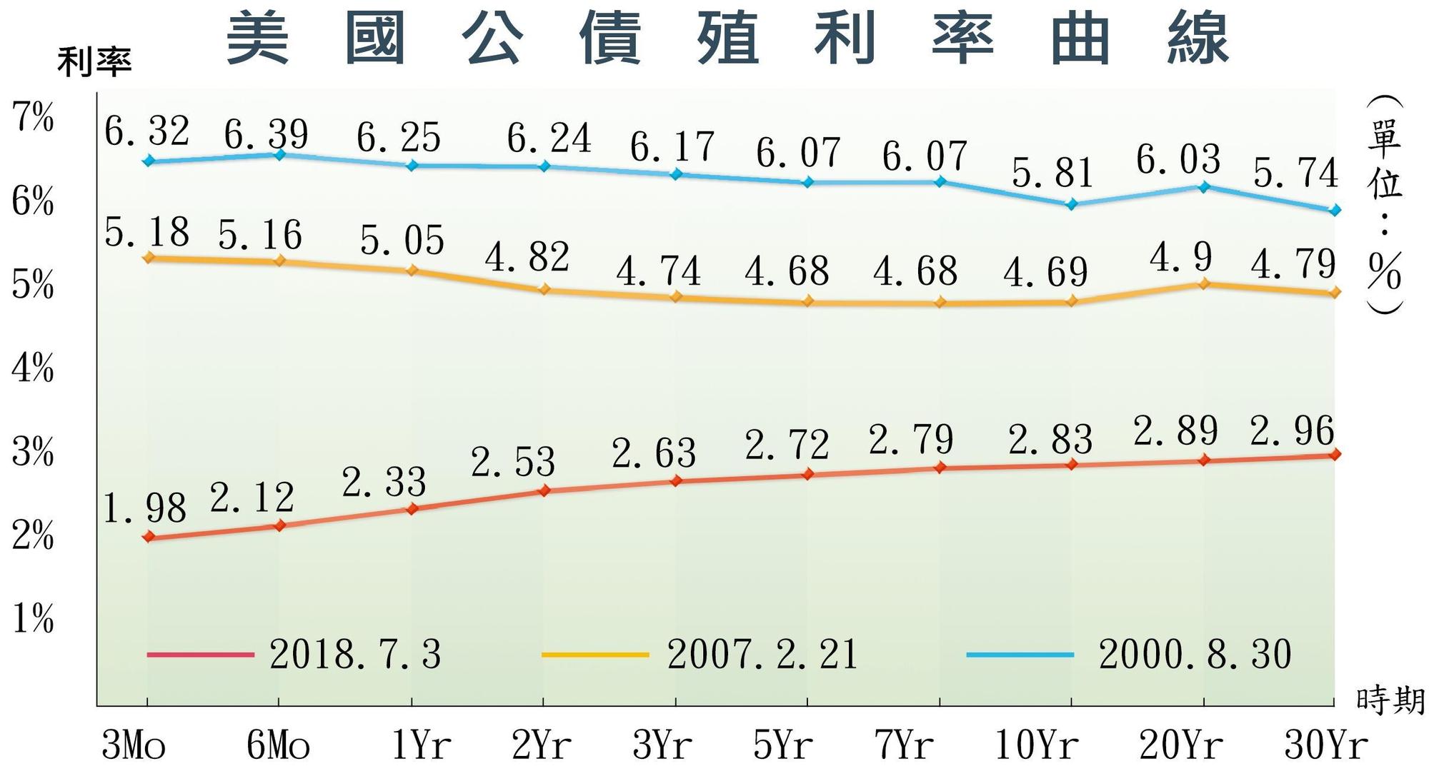 資料來源：美國財政部　整理：怪老子