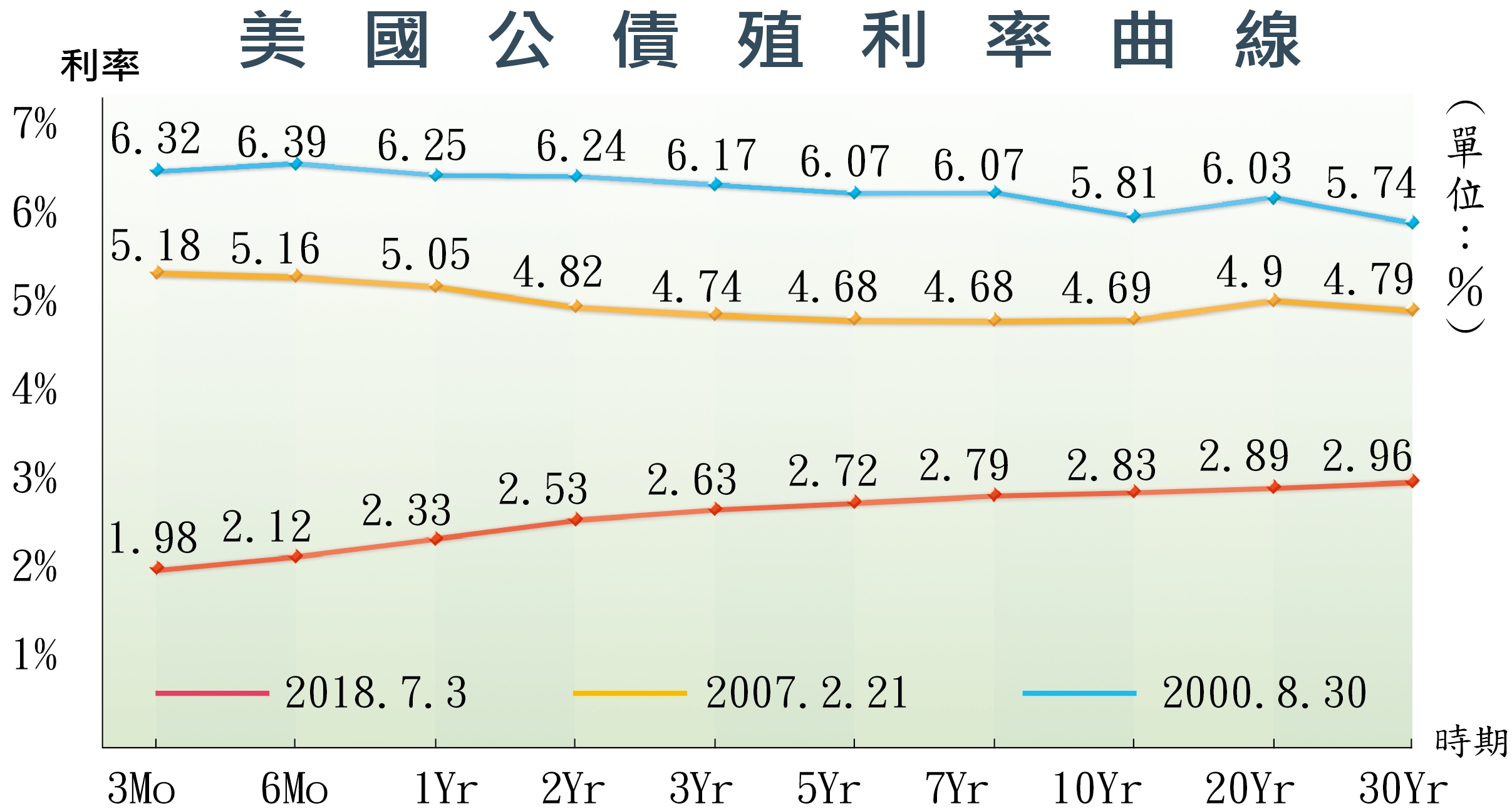 資料來源：美國財政部　整理：怪老子