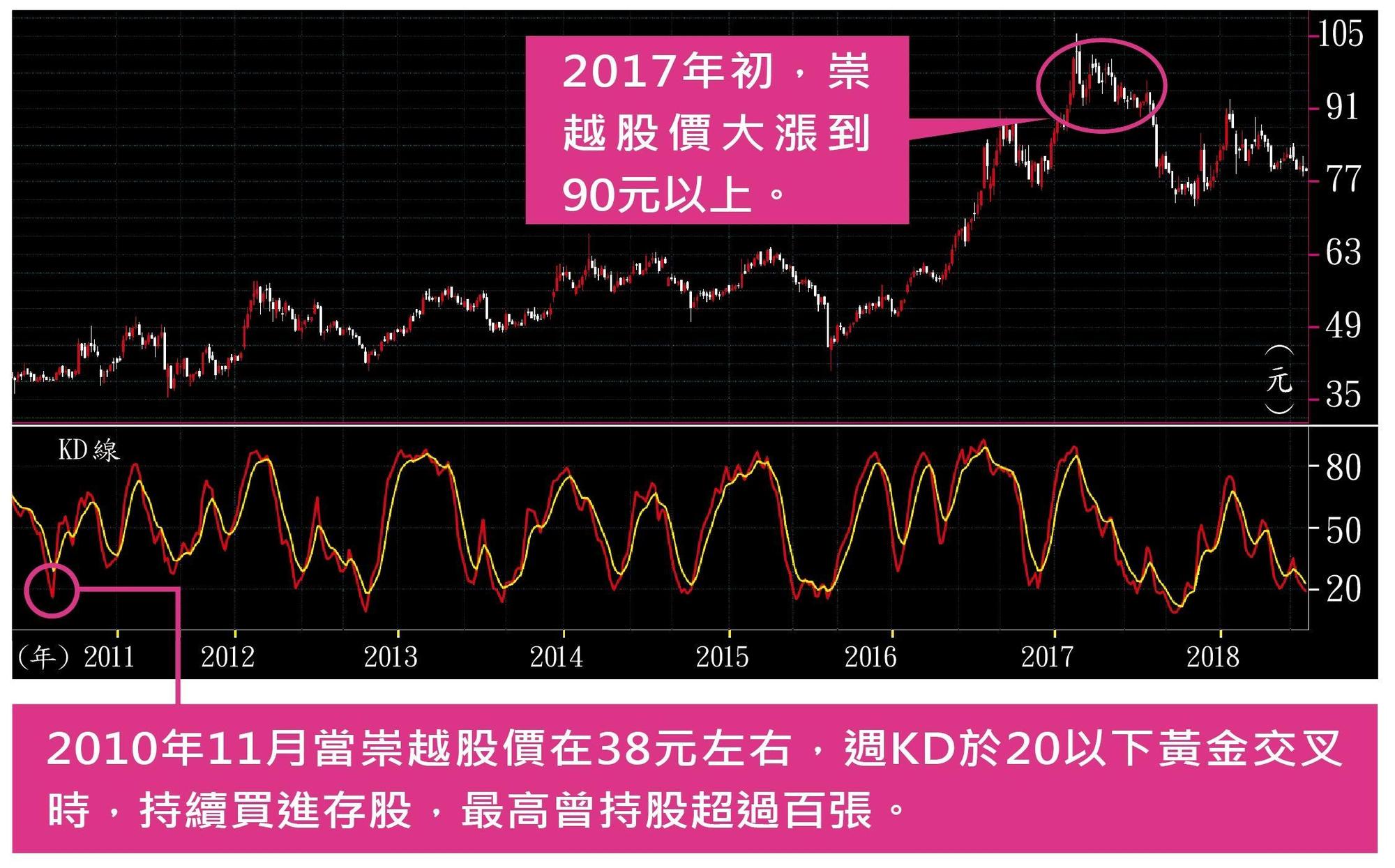 崇越週線圖。
