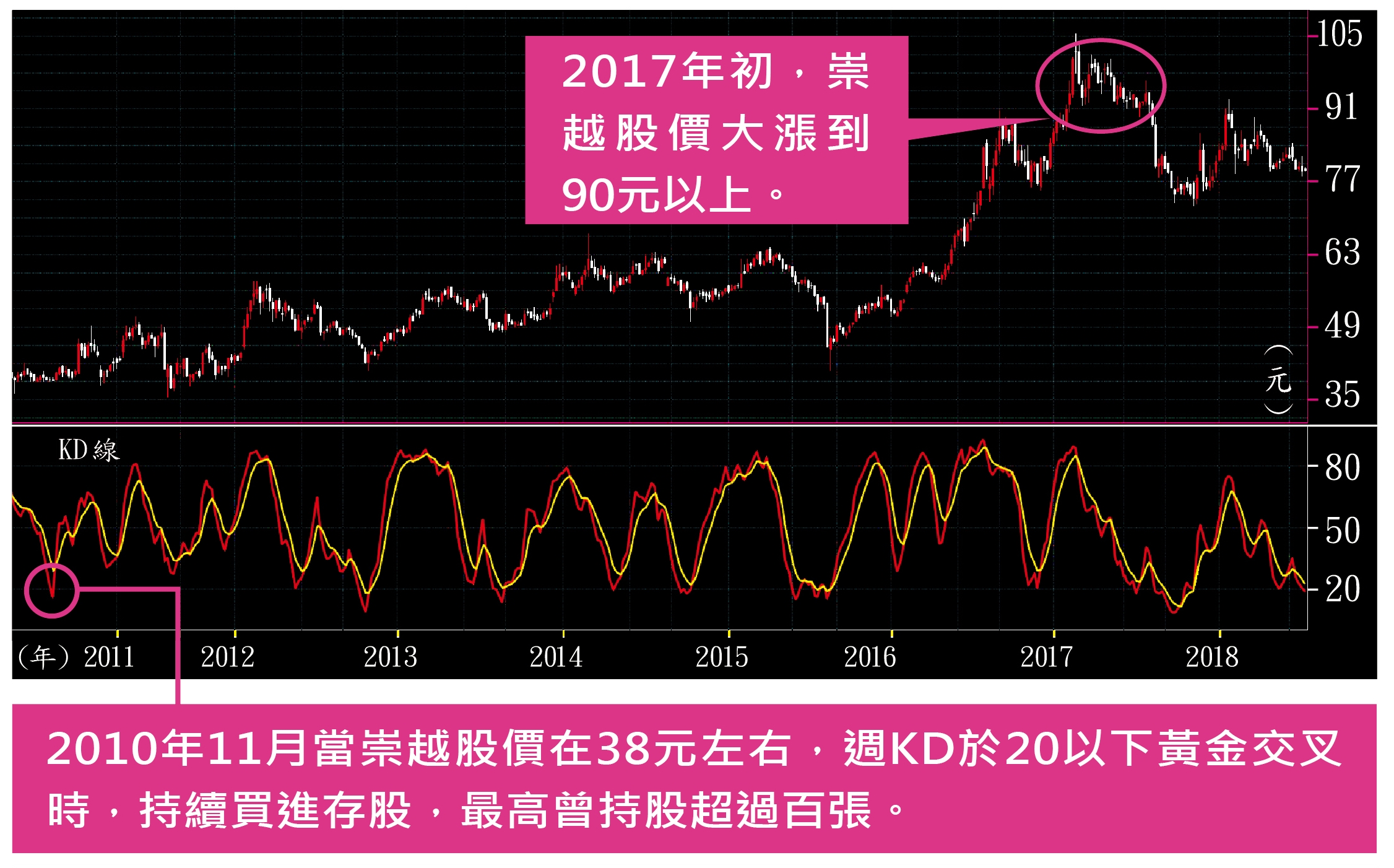 崇越週線圖。