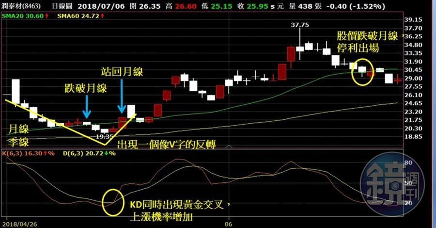 抓出起漲飆股，以潤泰材為例。