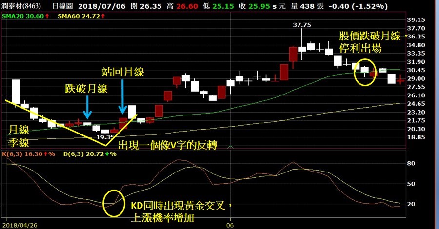 抓出起漲飆股，以潤泰材為例。