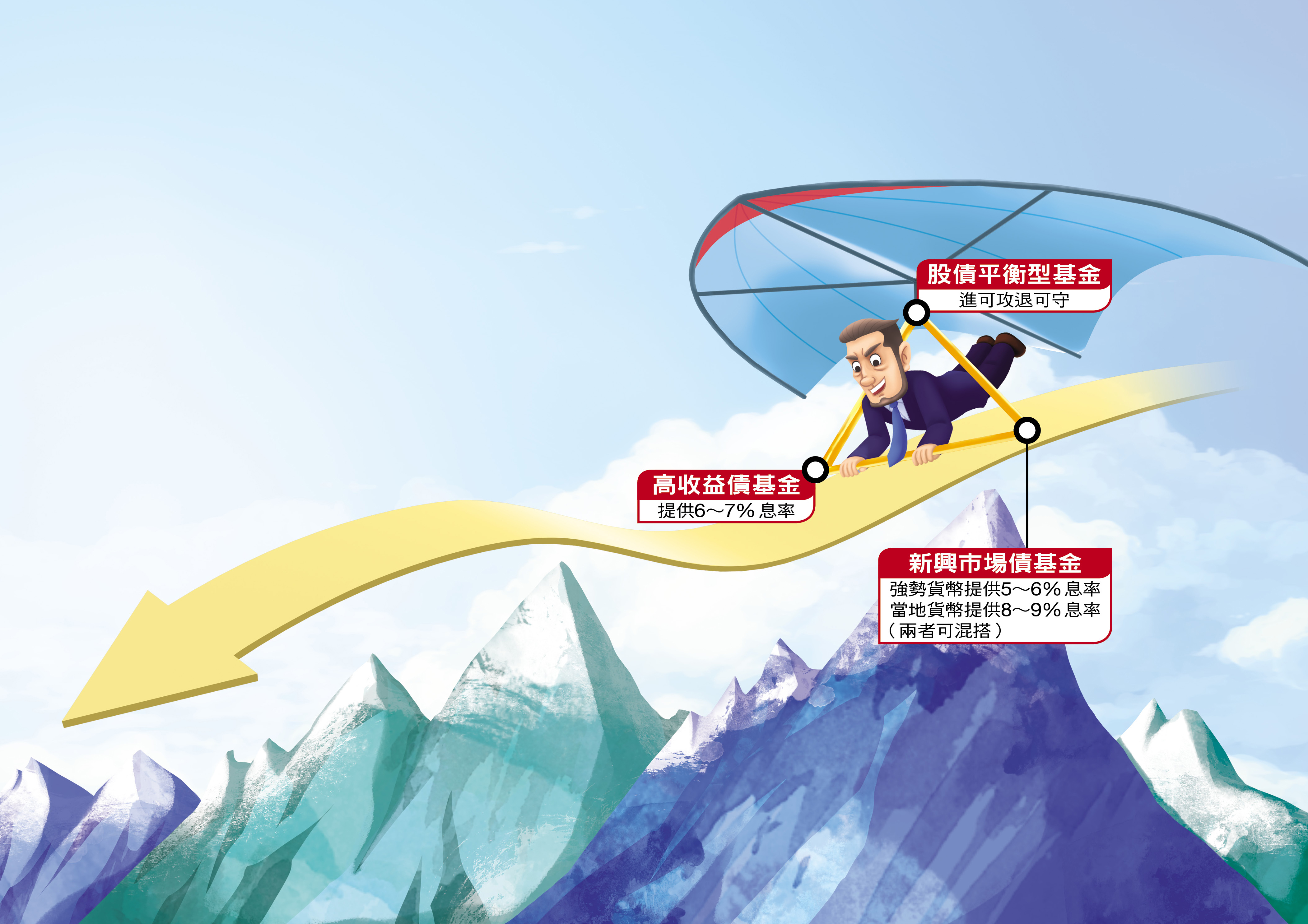 透過多元分散配置的「金三角戰術」，可讓投資兼顧高配息、低風險。