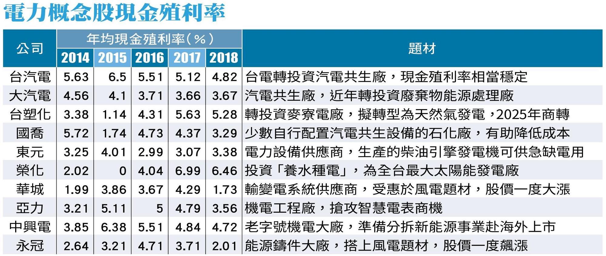 資料來源:Goodinfo!台灣股市資訊網;註:平均殖利率以當年股價均價計算,數據統計至2018.06.30