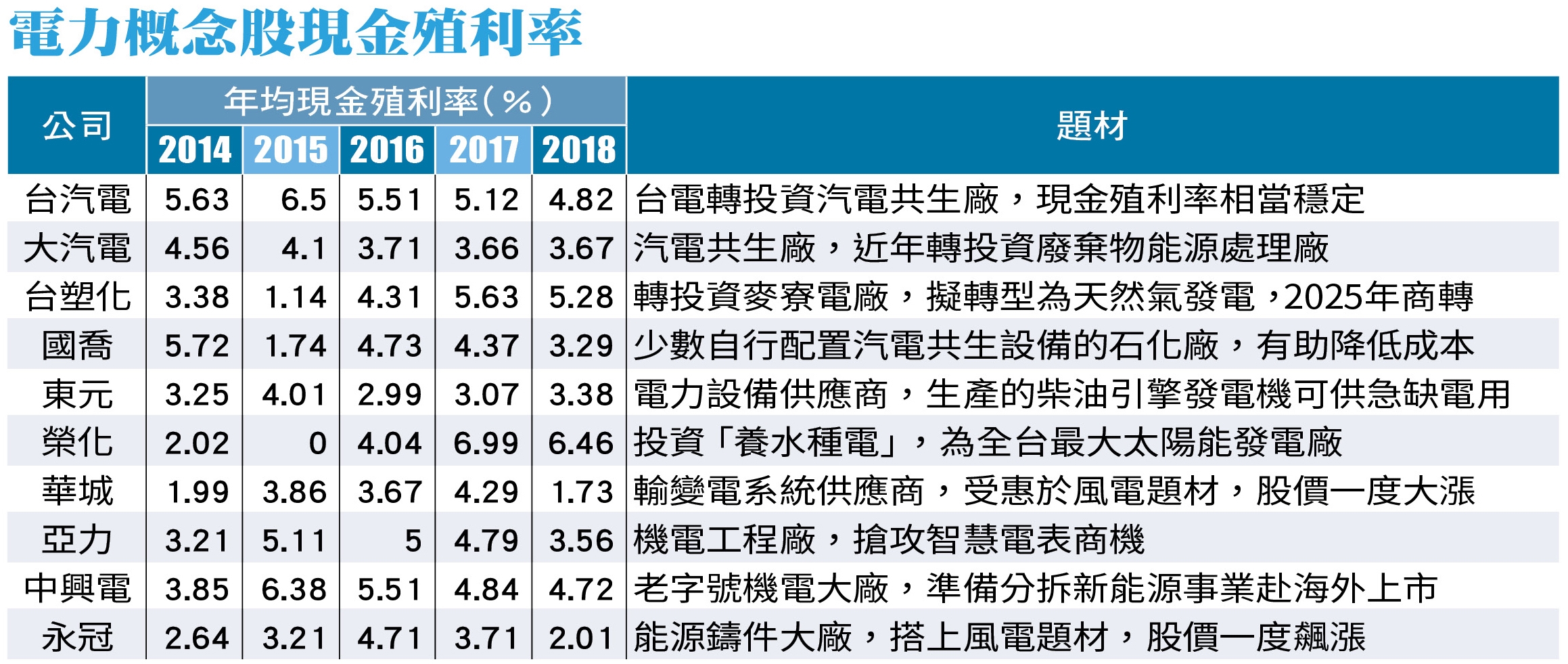 資料來源:Goodinfo!台灣股市資訊網;註:平均殖利率以當年股價均價計算,數據統計至2018.06.30