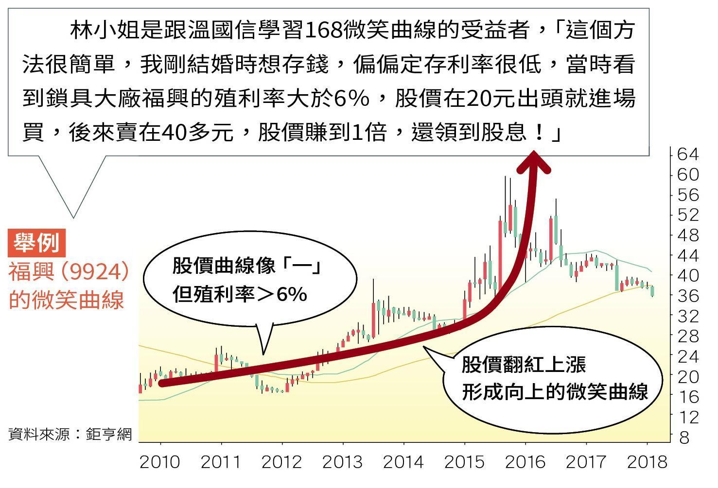 舉例 福興(9924)的微笑曲線