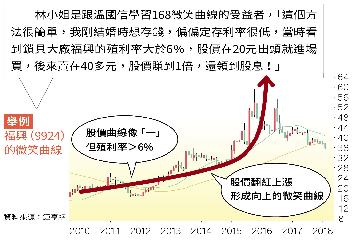  舉例 福興（9924）的微笑曲線