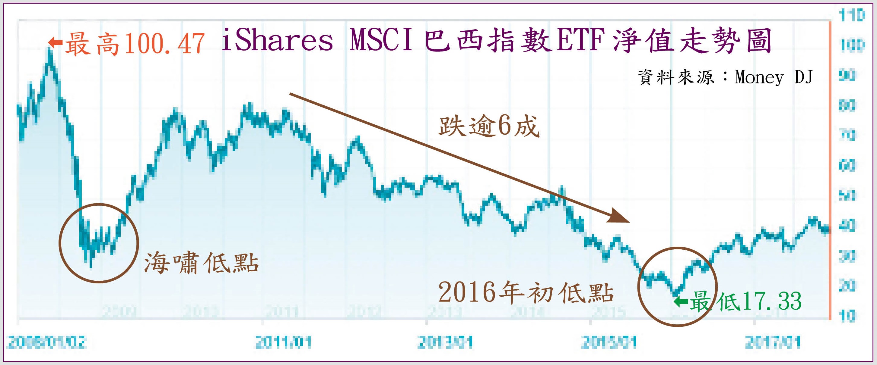 iShares MSCI巴西指數ETF淨值走勢圖