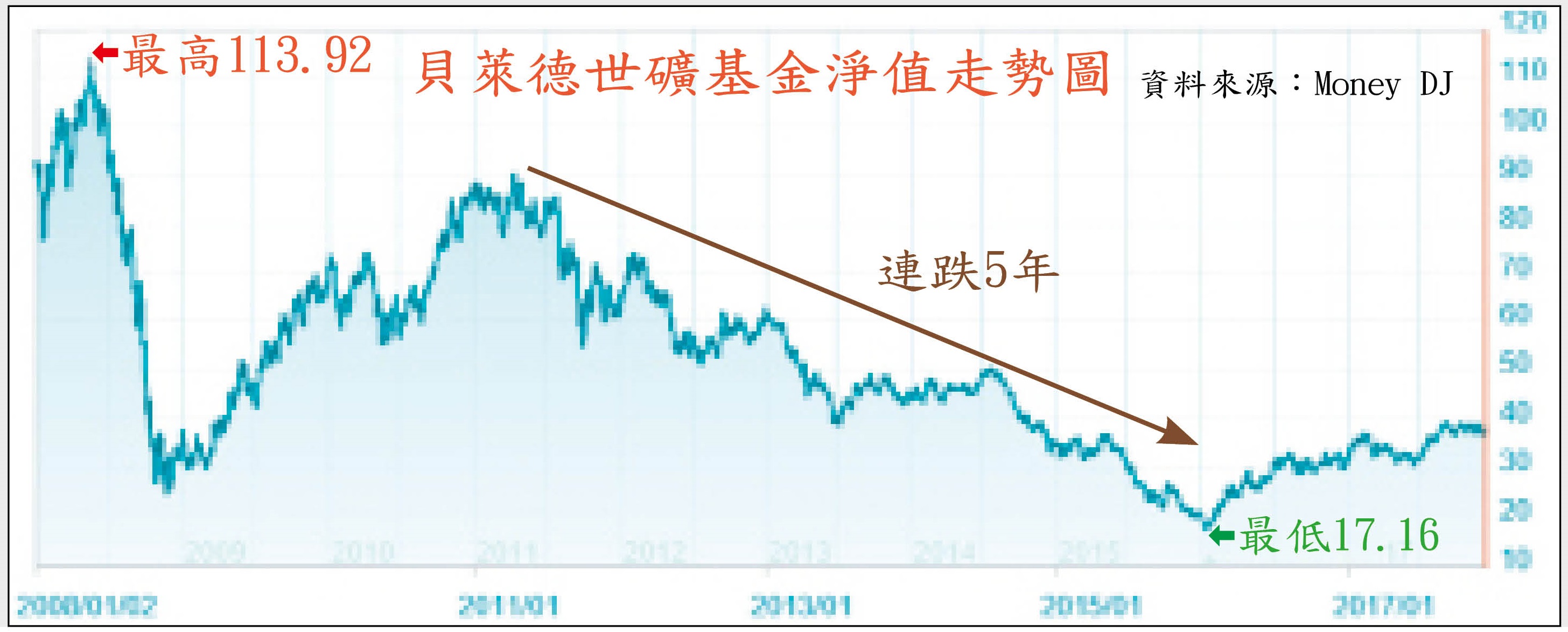 貝萊德世礦基金淨值走勢圖