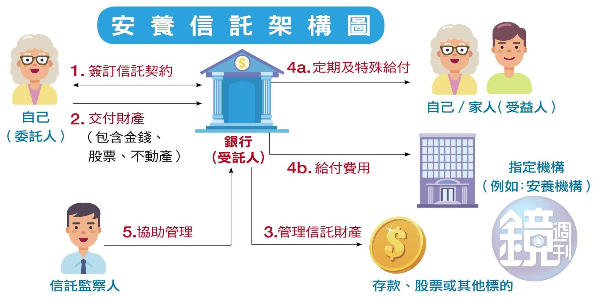 資料來源：國泰世華銀行信託部；註：信託監察人可找信賴的親友或社福團體擔任