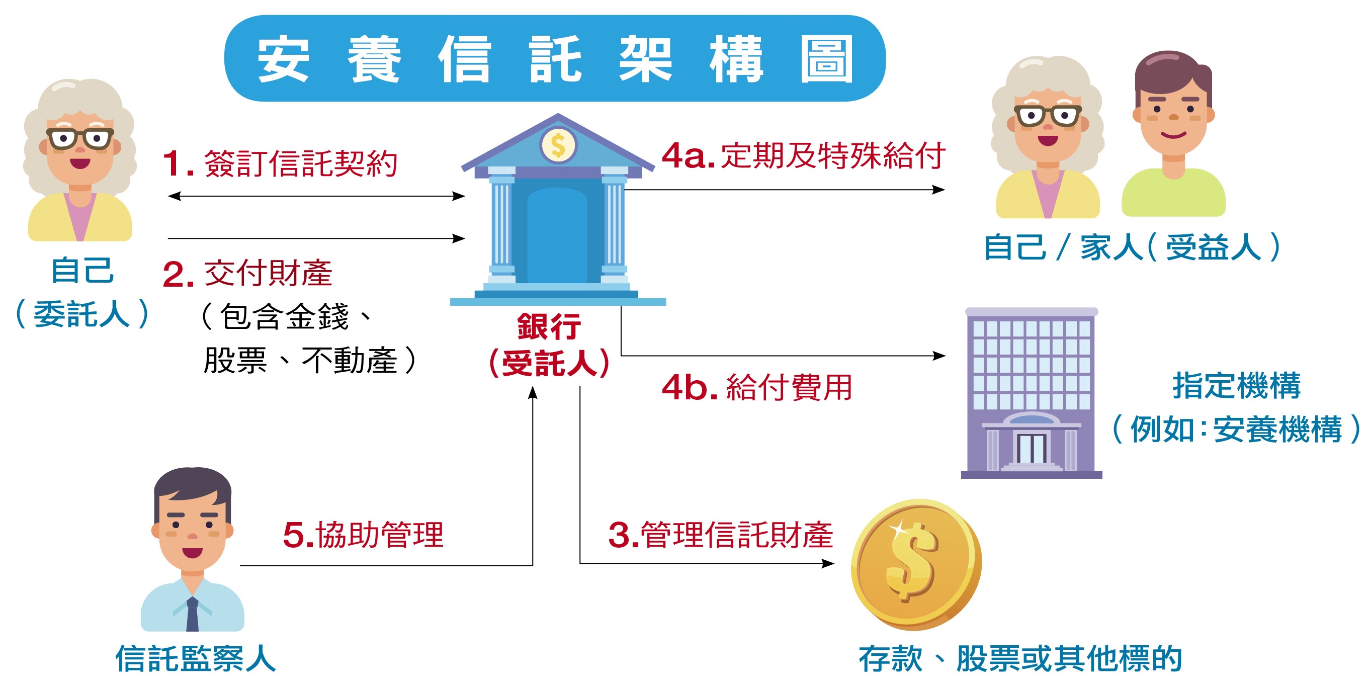 資料來源:國泰世華銀行信託部;註:信託監察人可找信賴的親友或社福團體擔任