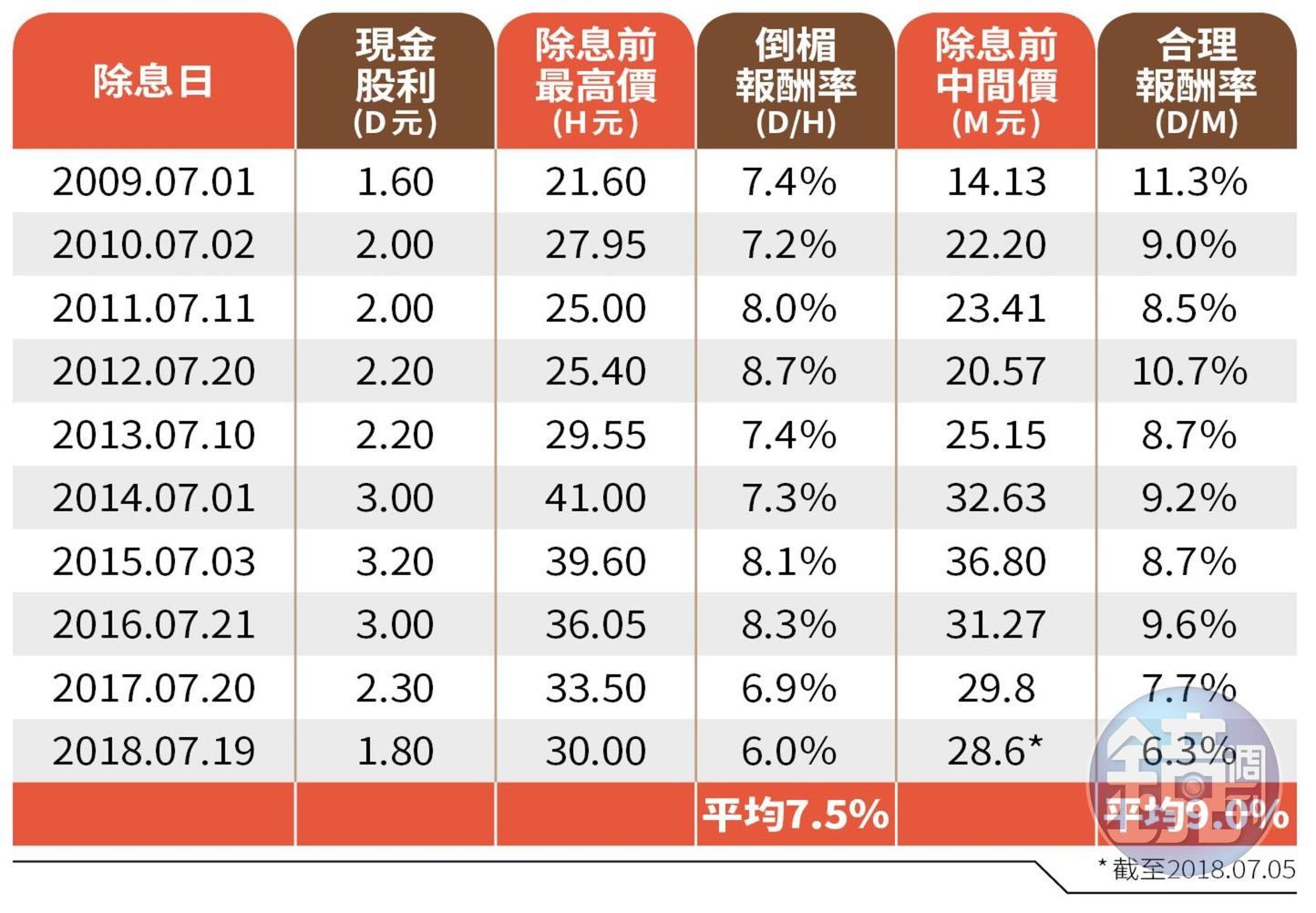 電子零組件代理商豐藝豐 藝近10年表現。