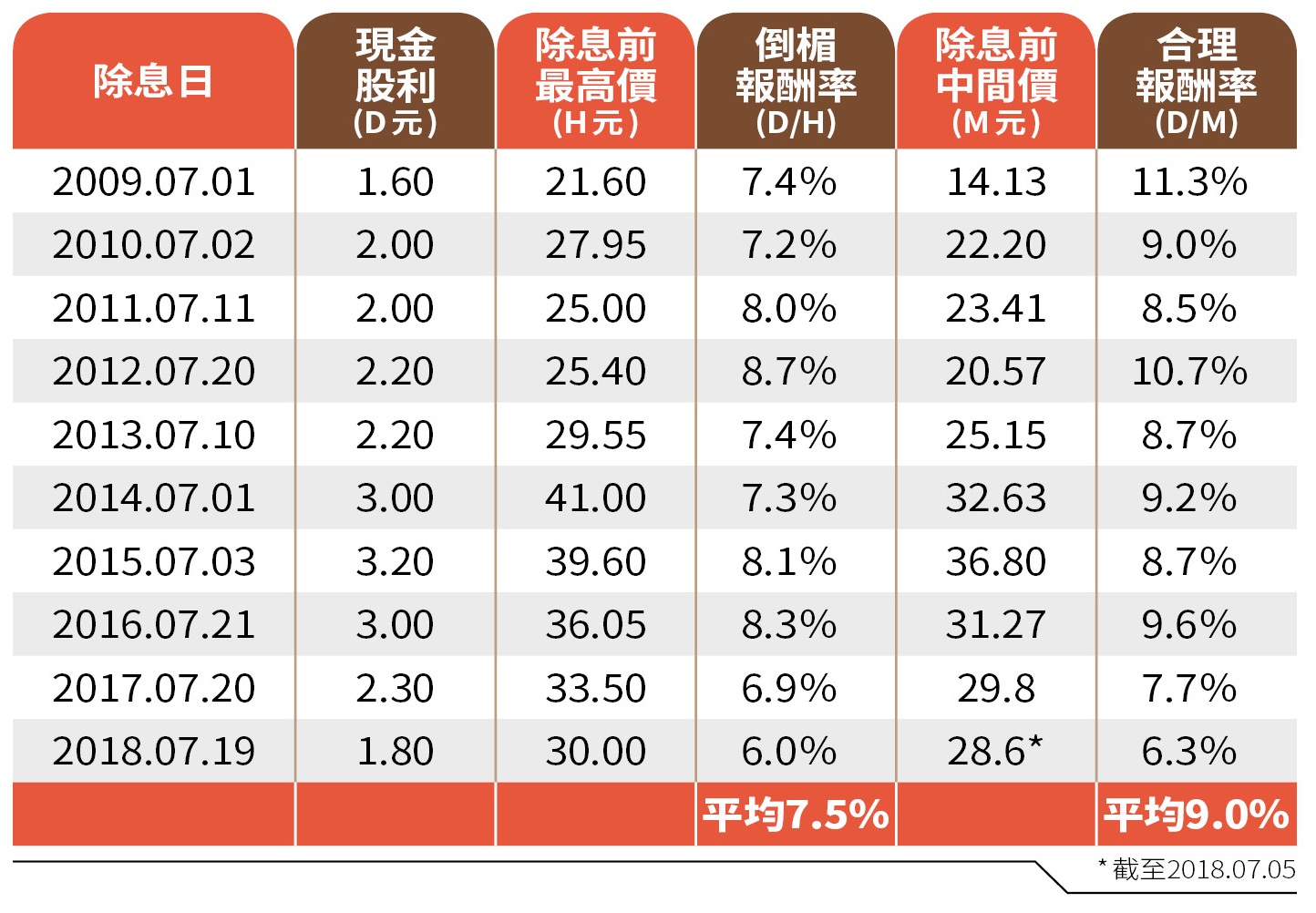 電子零組件代理商豐藝豐 藝近10年表現。