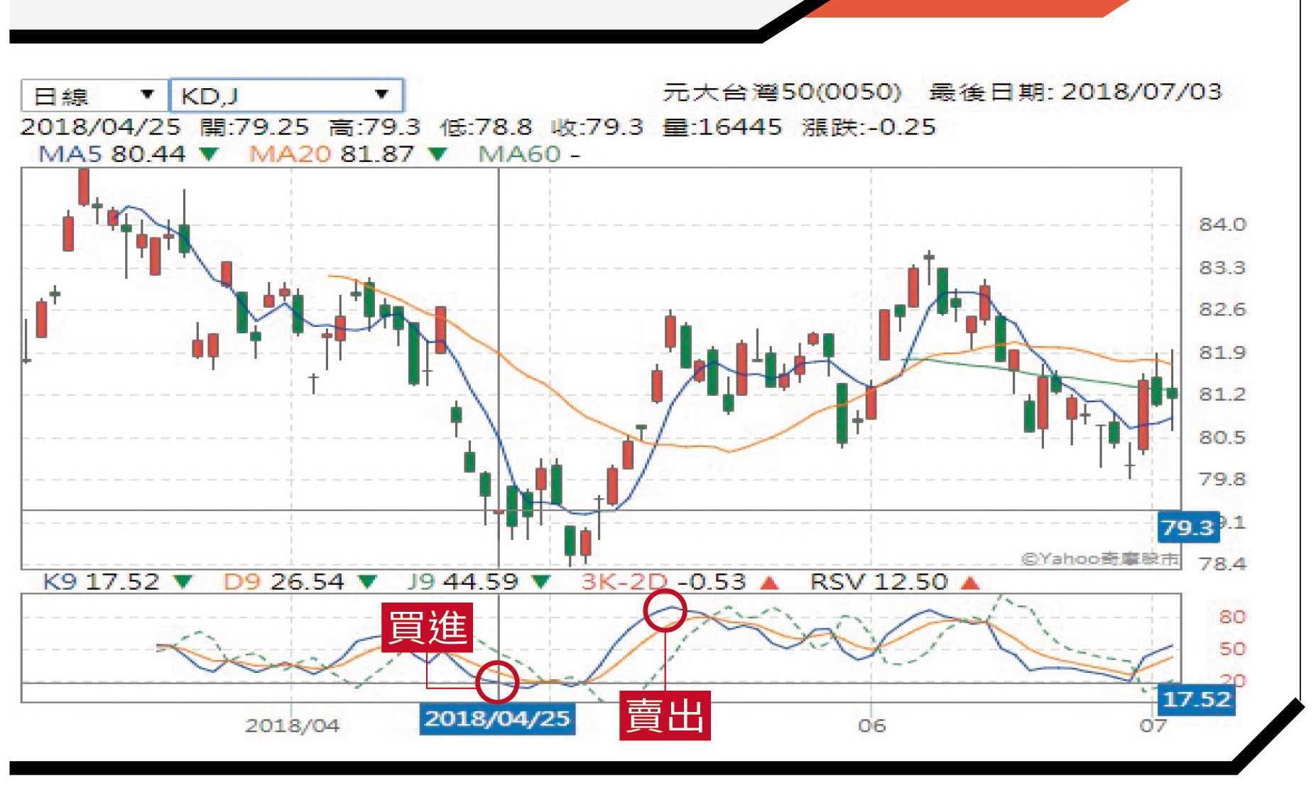 0050　這樣操作