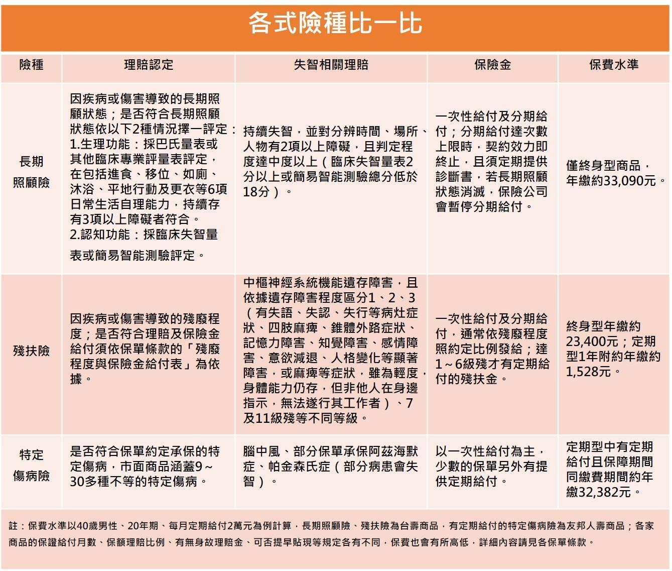 各式險種比一比