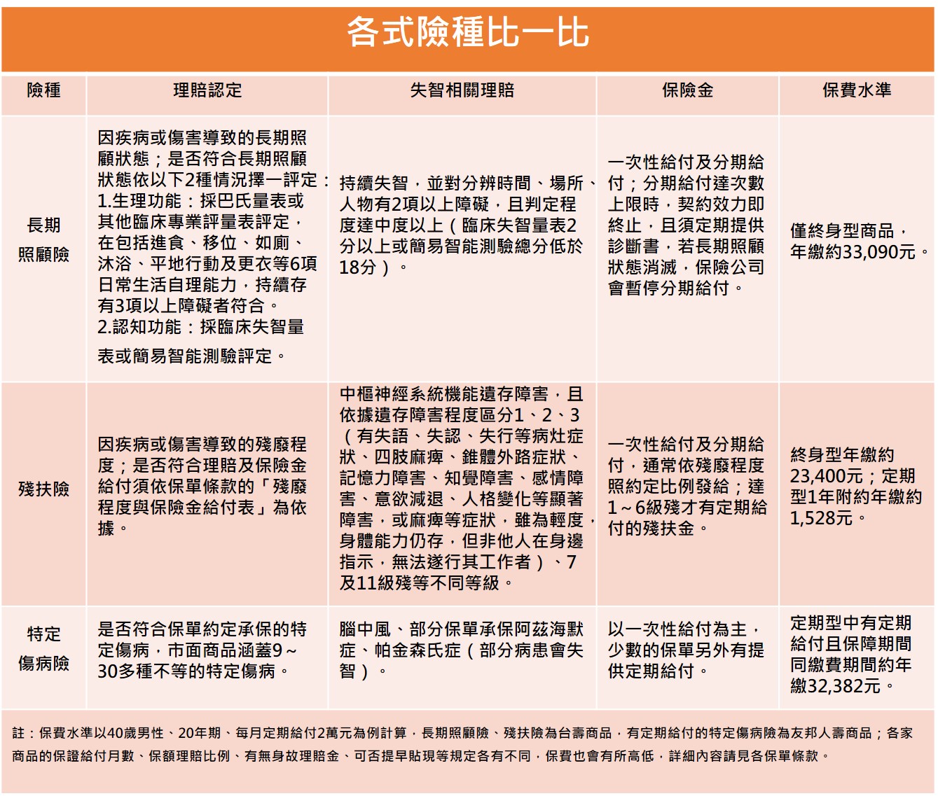 各式險種比一比