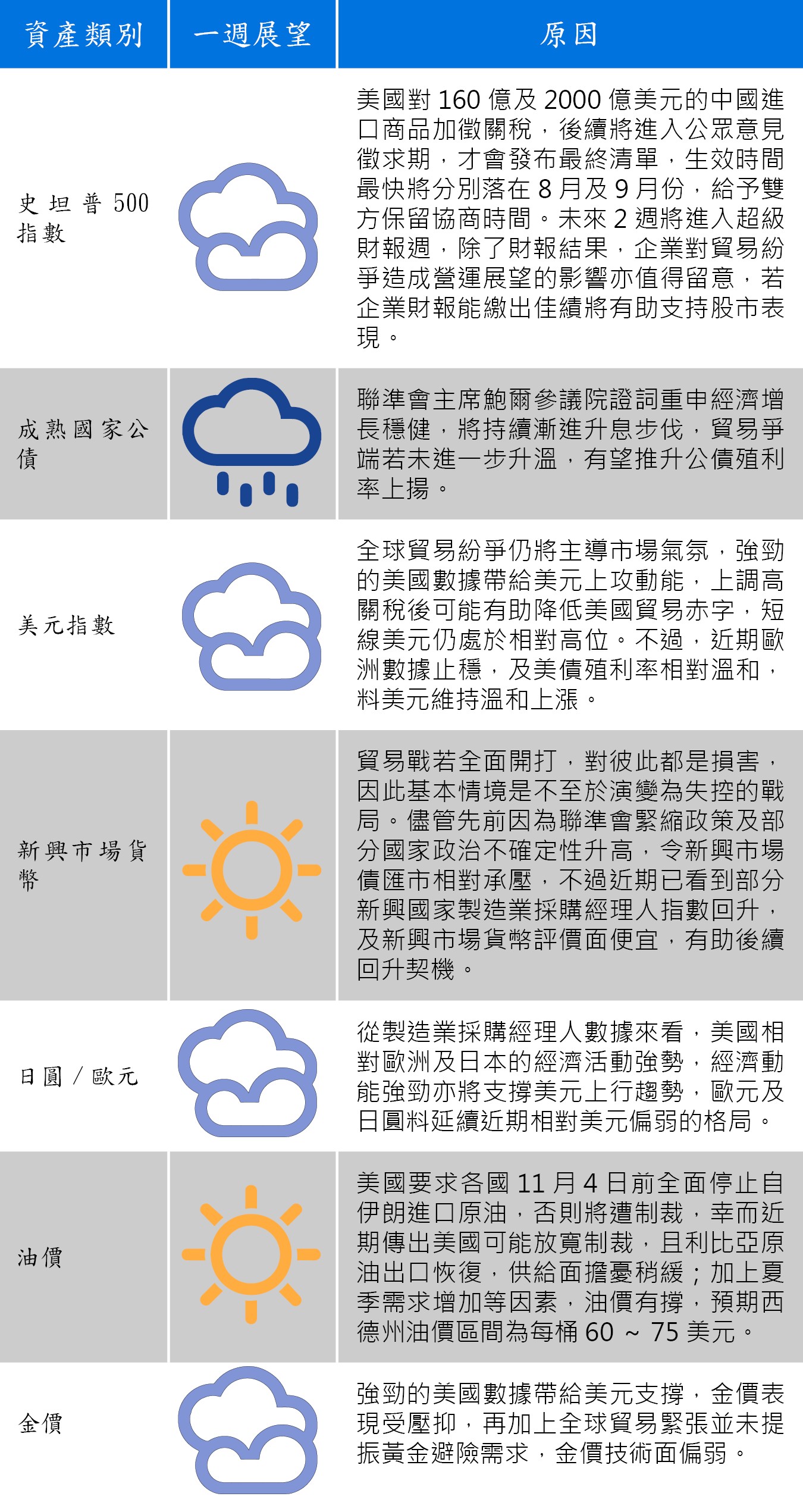 資料來源：富蘭克林證券投顧