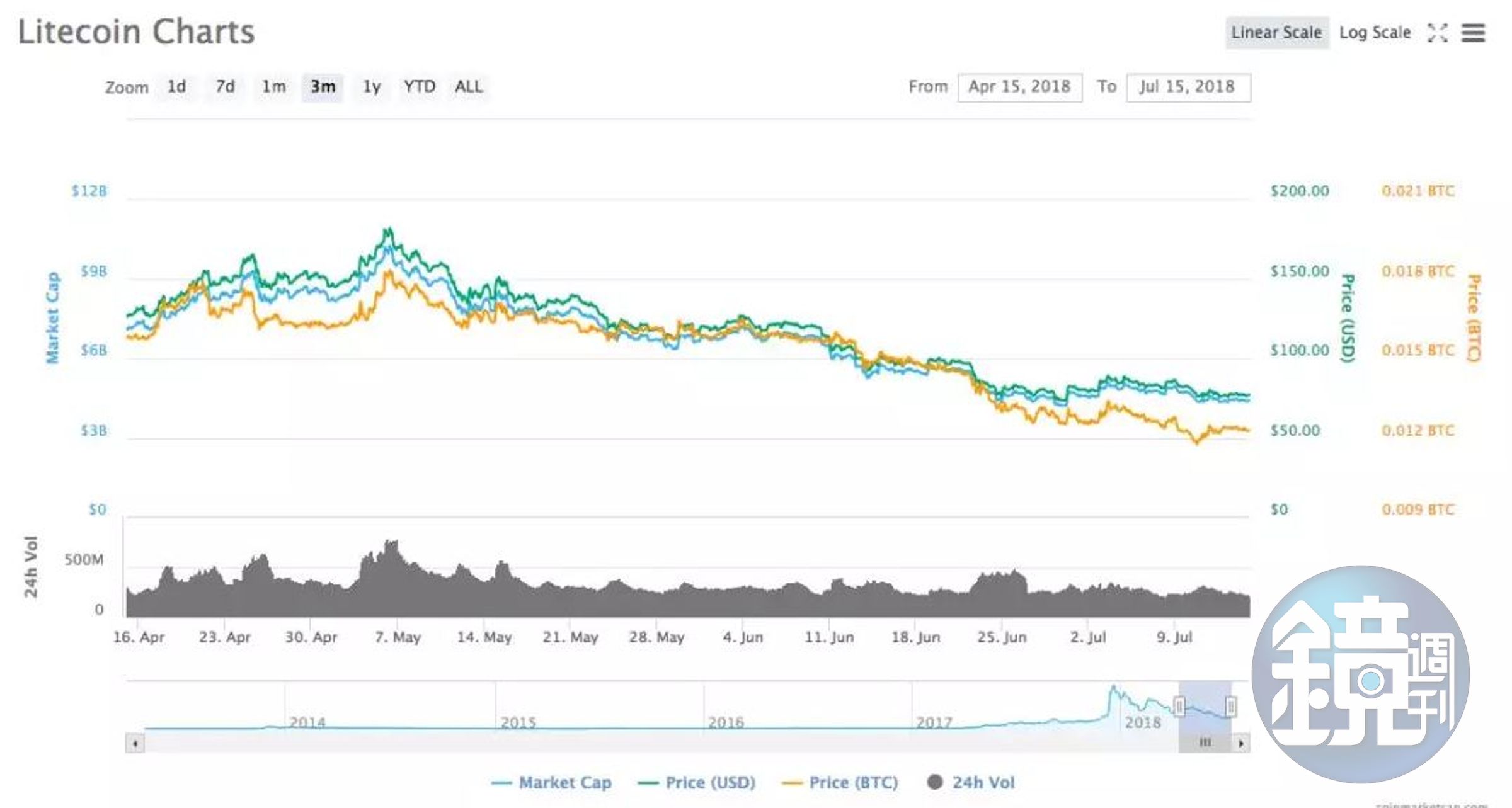 萊特幣近期行情走勢（來源：coinmarketcap.com）