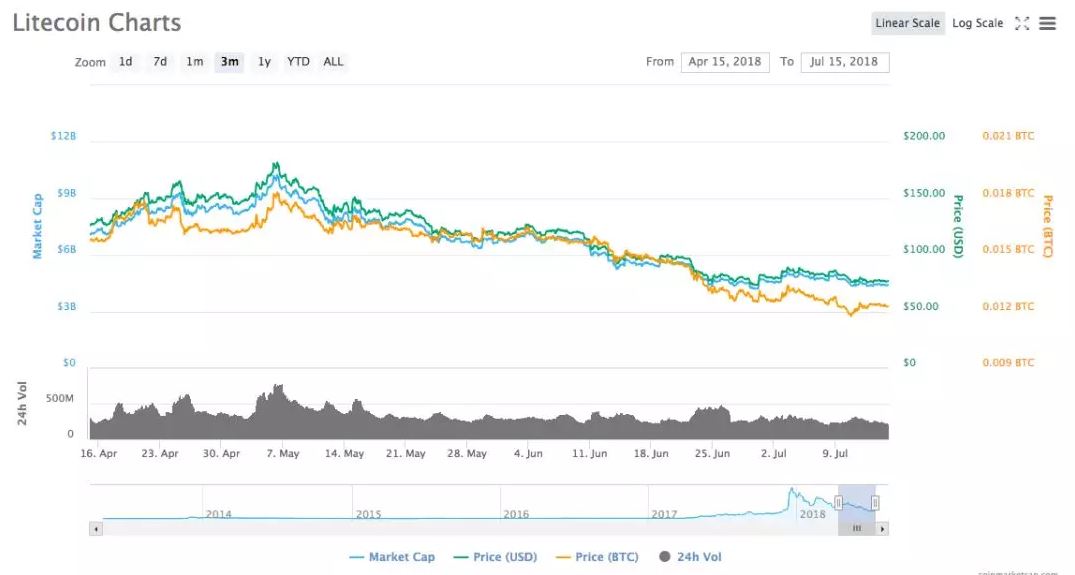 萊特幣近期行情走勢（來源：coinmarketcap.com）