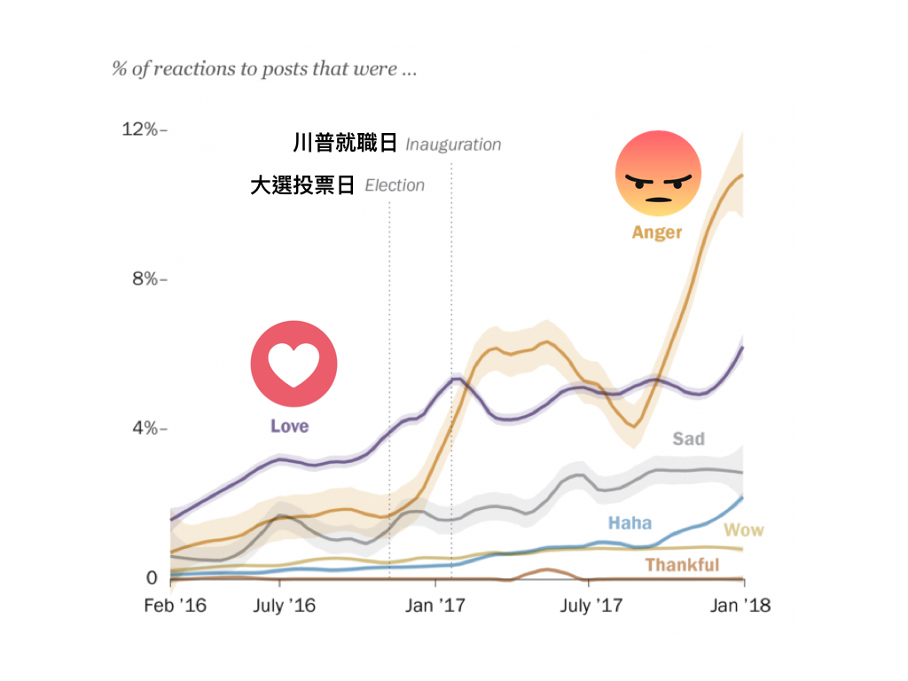自川普就職後,「怒臉」超越了「大心」成了臉書上美國國會議員貼文最常見的反應。(網路截圖/Pew)