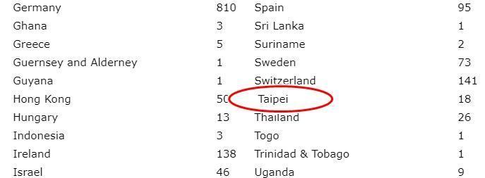 今(25)日一查主辦官網「PARIS 2018 GAY GAMES 10」隊伍時,原先的Taiwan(Republic of China)卻被改為Taipei。(翻攝自PARIS 2018 GAY GAMES 10官方)