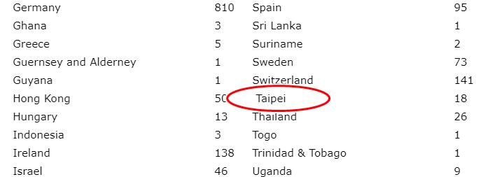 今（25）日一查主辦官網「PARIS 2018 GAY GAMES 10」隊伍時，原先的Taiwan（Republic of China）卻被改為Taipei。（翻攝自PARIS 2018 GAY GAMES 10官方）