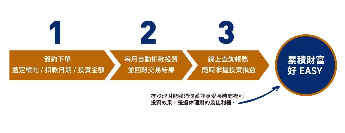 存股理財能強迫儲蓄並享受長時間複利投資效果,是退休理財的最佳利器。