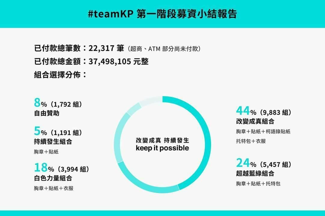 柯文哲辦公室公布第一階段募資小結報告，遠超越原先設定目標。（柯辦提供）