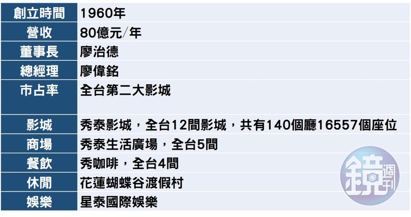 秀泰集團事業版圖