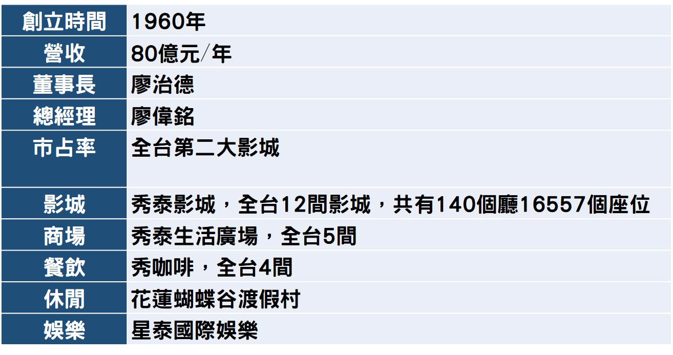 秀泰集團事業版圖