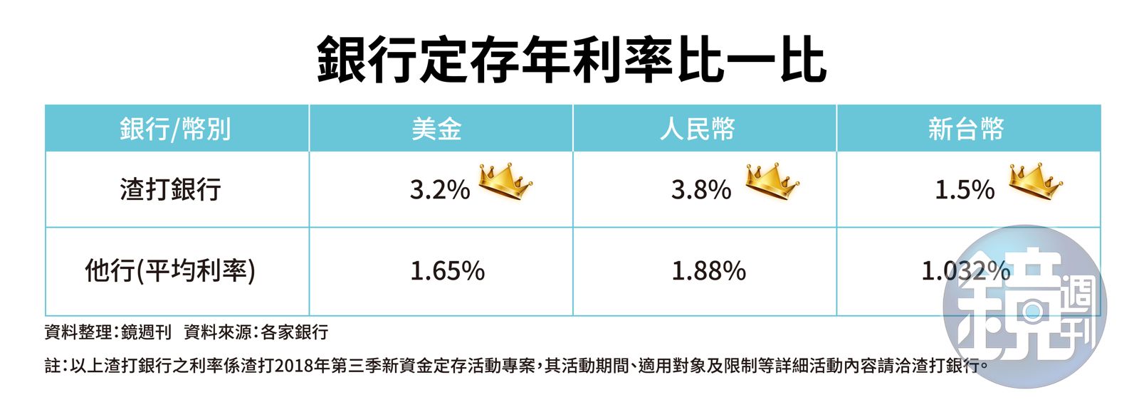 聰明兌換哩程特輯】打破消費累積哩程概念！定存利息換哩程才是新招- 鏡週刊Mirror Media