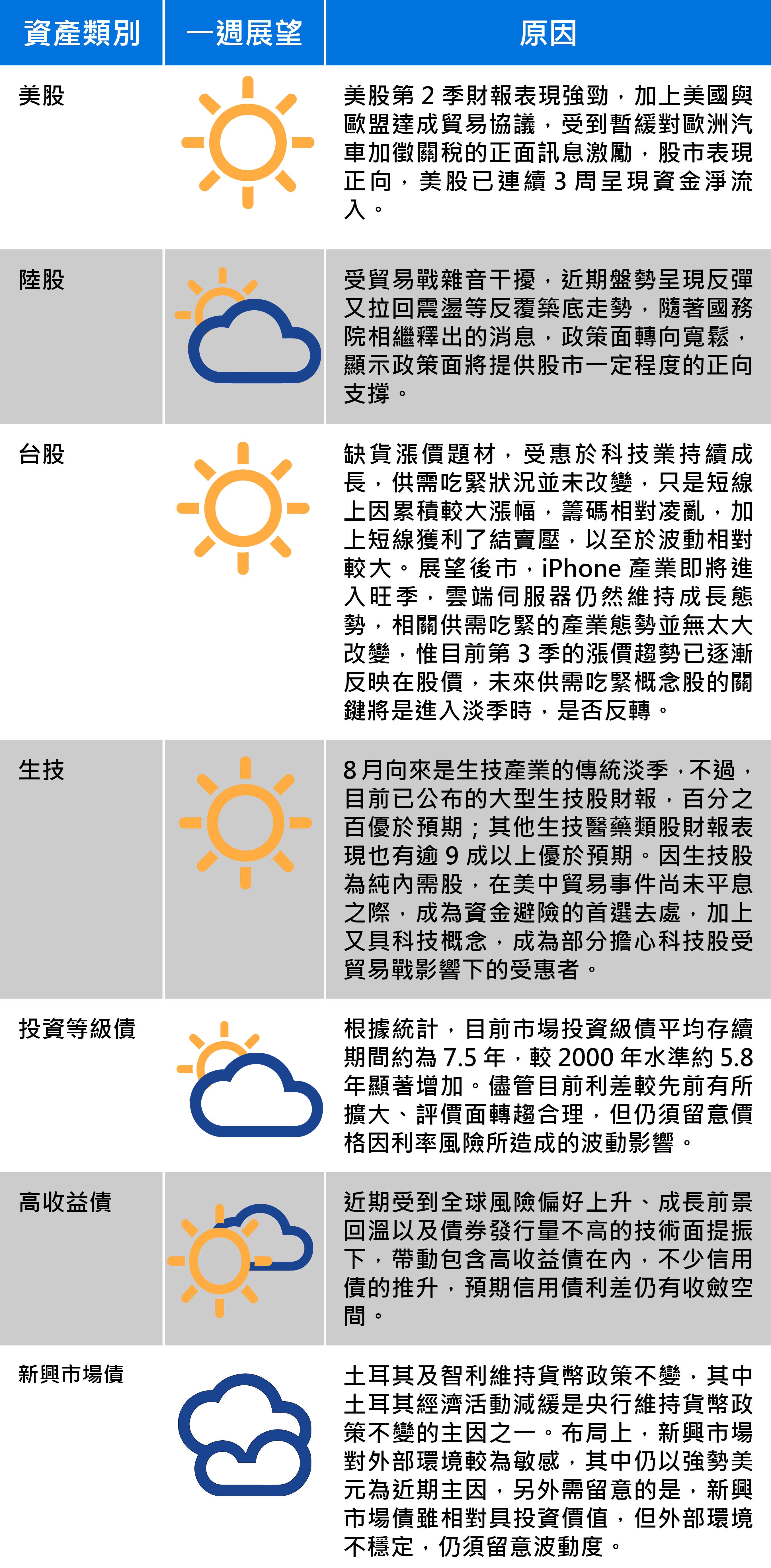 資料來源：安聯投信