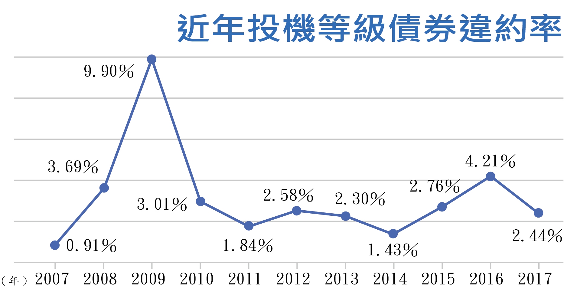 （資料來源：標準普爾網站）