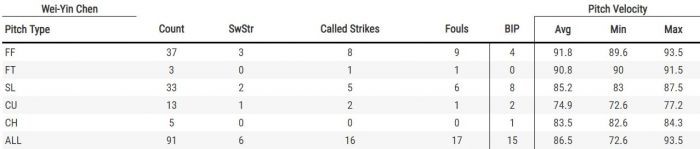 (翻攝自Baseballsavant.mlb.com)
