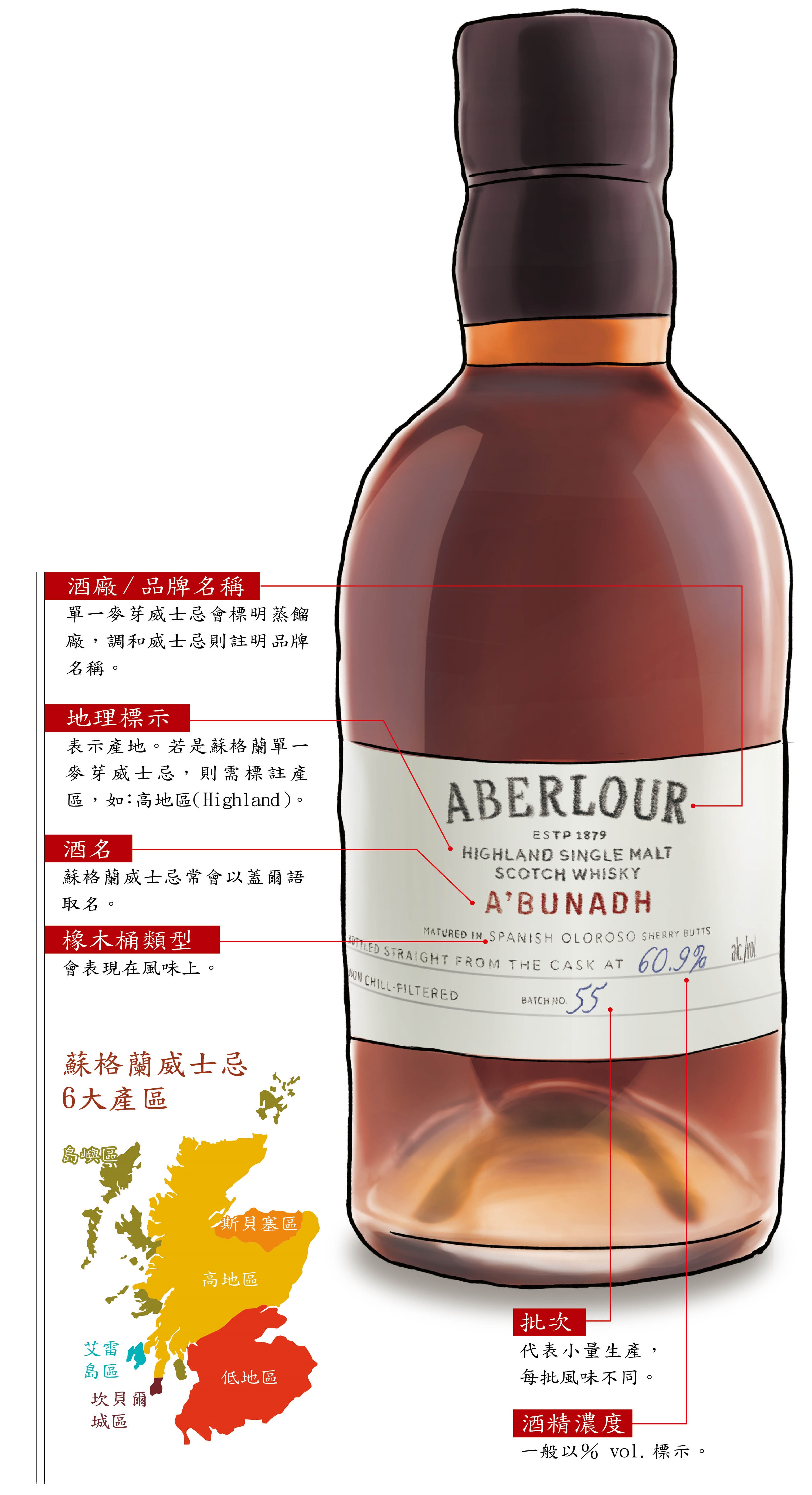 一瓶威士忌的酒標上，會出現幾項資訊，包括威士忌類型、品牌、產地、陳放桶型、年分、容量及酒精濃度等。