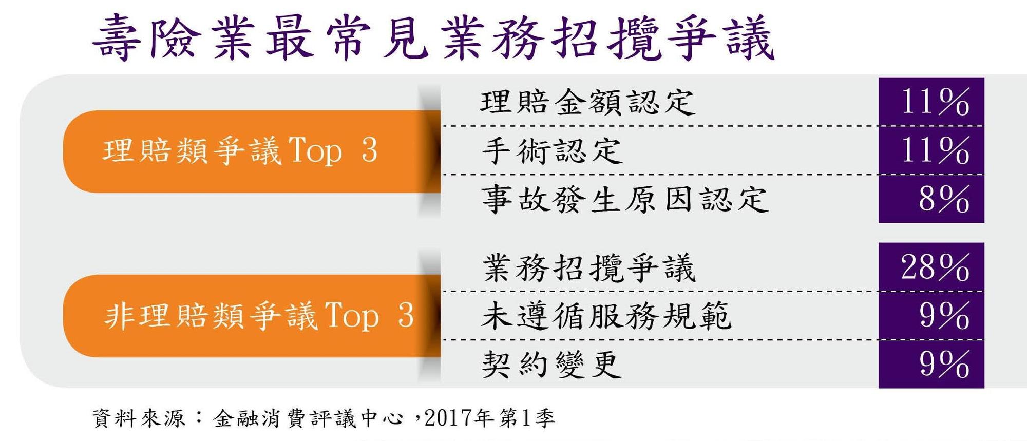 壽險業最常見業務招攬爭議
