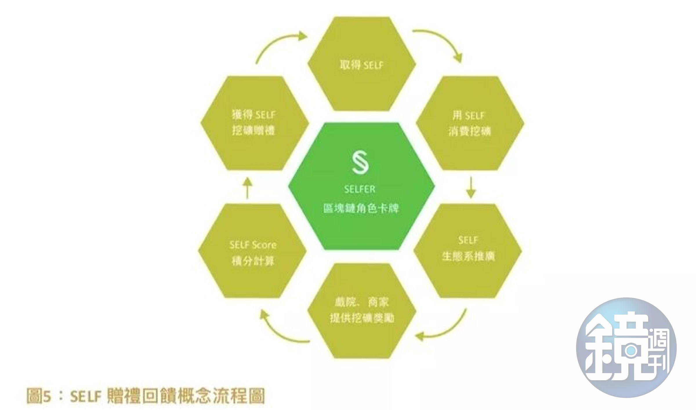 推出《聖人大盜》電影跟實體世界連接的SELFER GAME區塊鏈卡牌遊戲。
