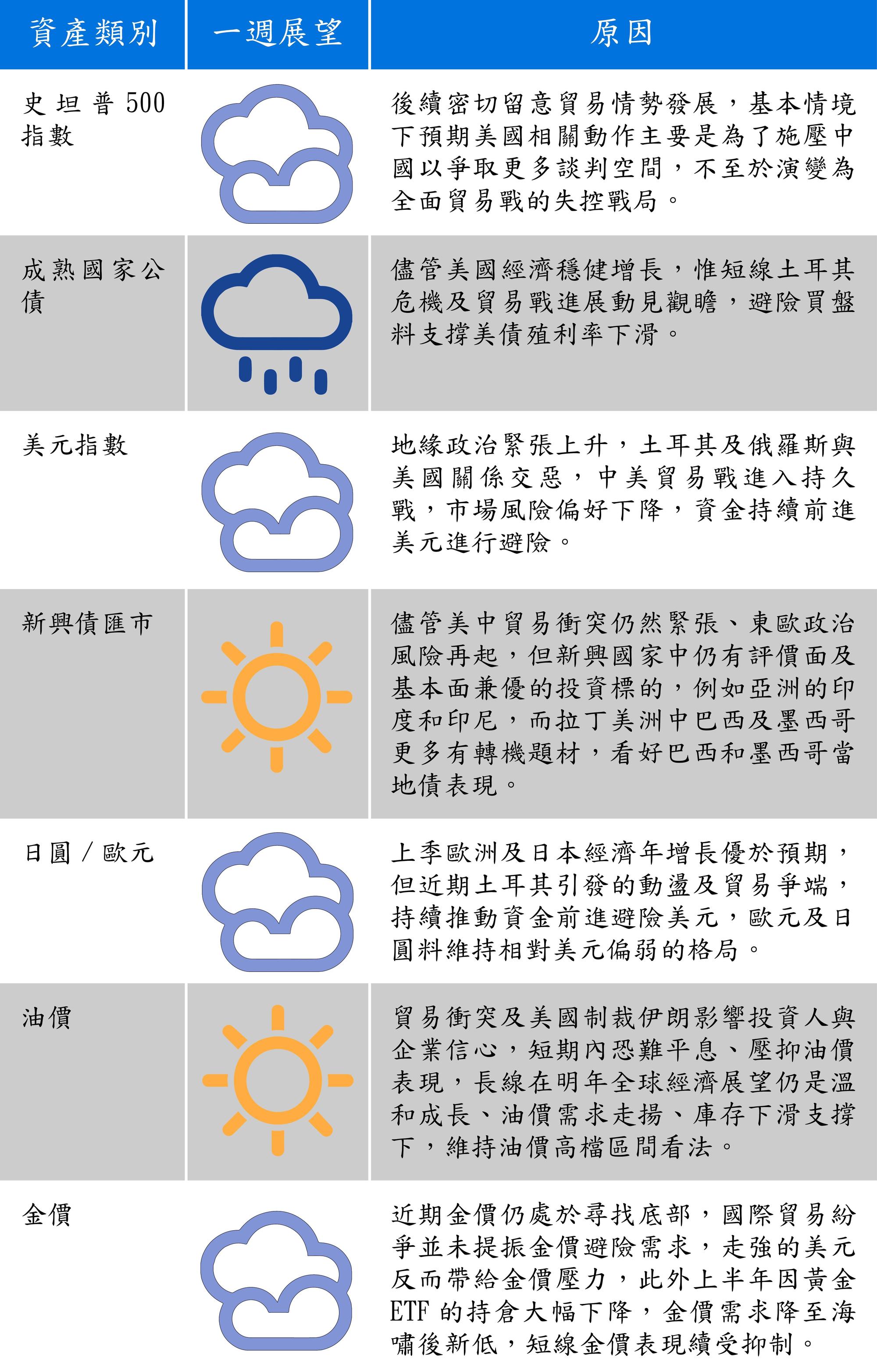 資料來源：富蘭克林證券投顧