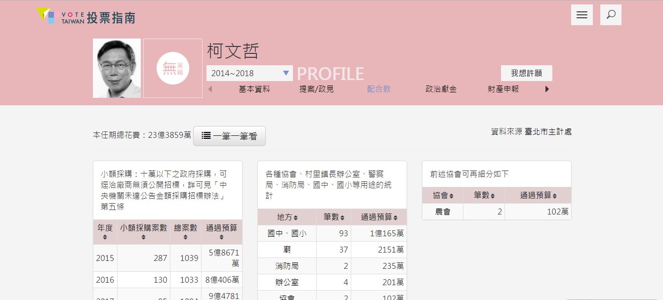 投票指南網站將候選人資料全都露，連台北市長柯文哲任內發出23億元的配合款也是逐筆都被揭露。