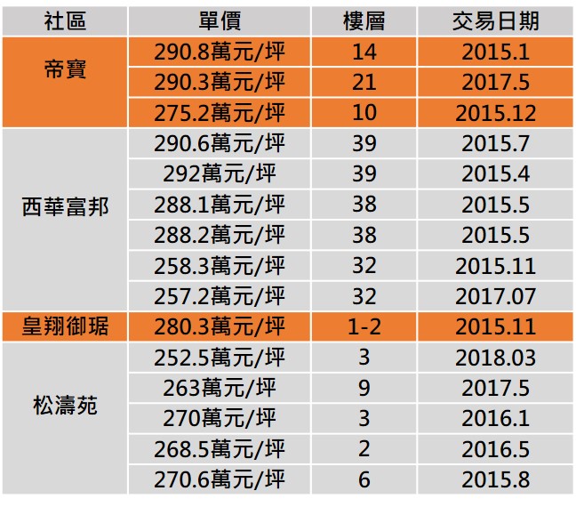 （台灣房屋智庫彙整製表。／資料來源：內政部不動產交易實價查詢服務網。）