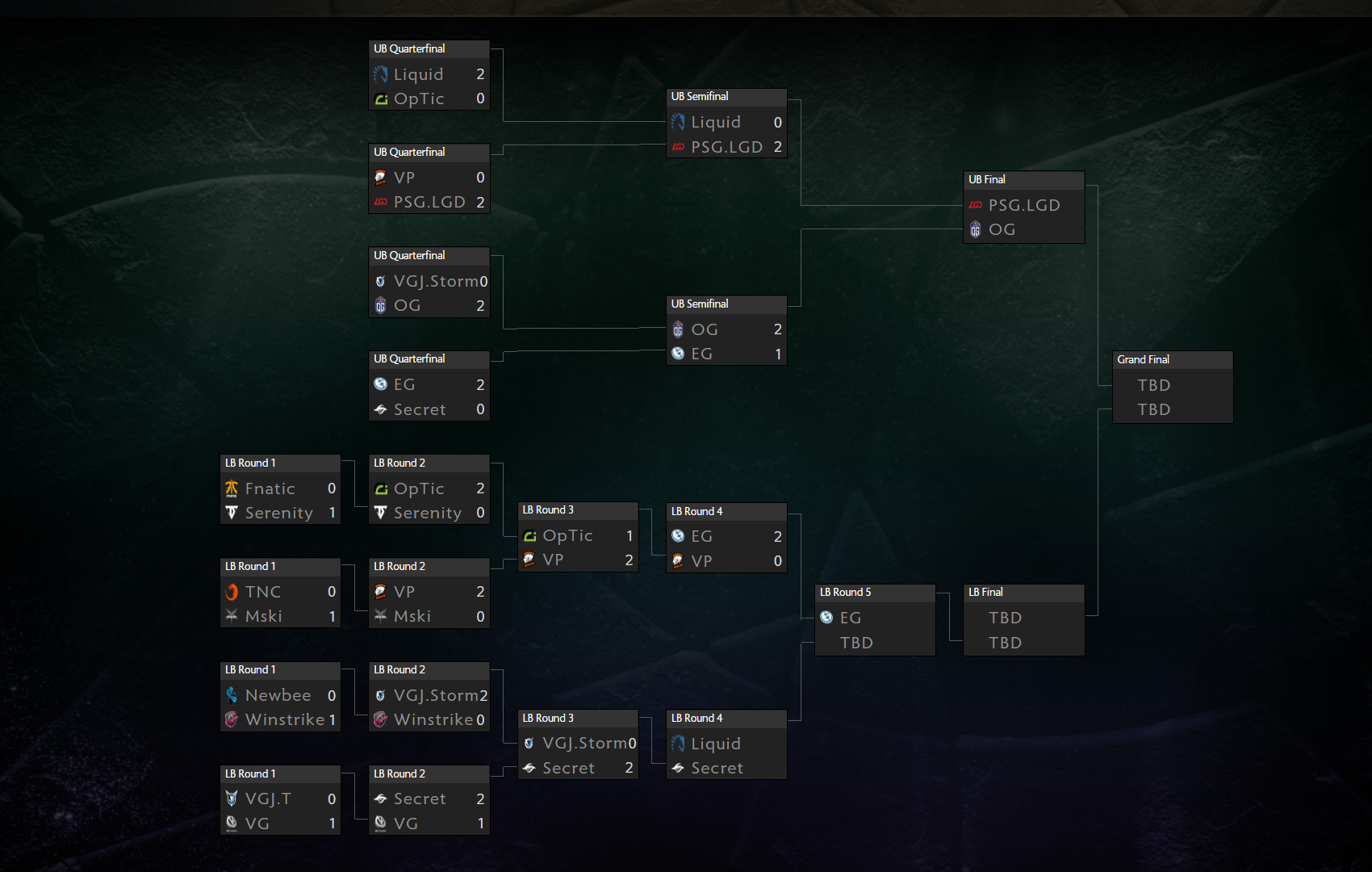 目前勝部組已經進入準決賽階段（圖片來源：Dota2官方網站）