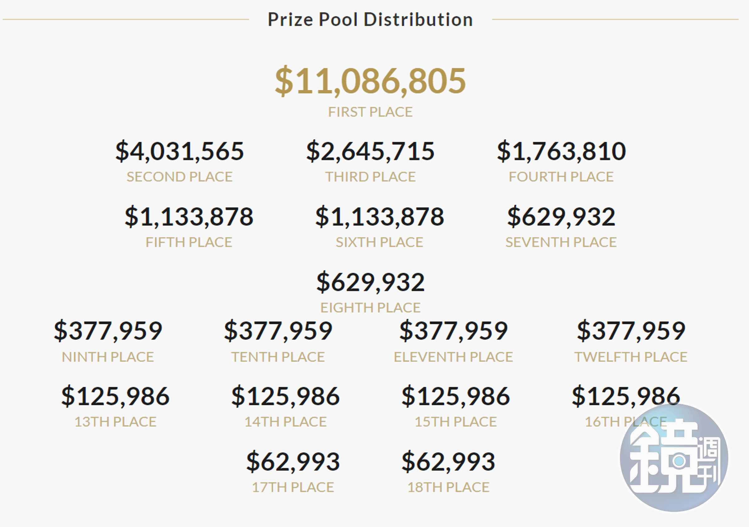 即使是最末隊伍，也能分得高達新台幣180萬元的獎金，（圖片來源：Dota2官網）