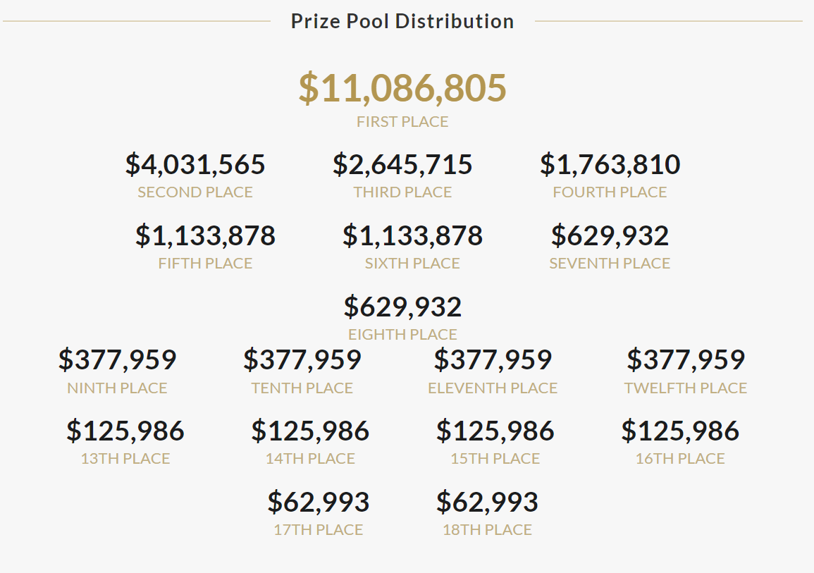 即使是最末隊伍，也能分得高達新台幣180萬元的獎金，（圖片來源：Dota2官網）