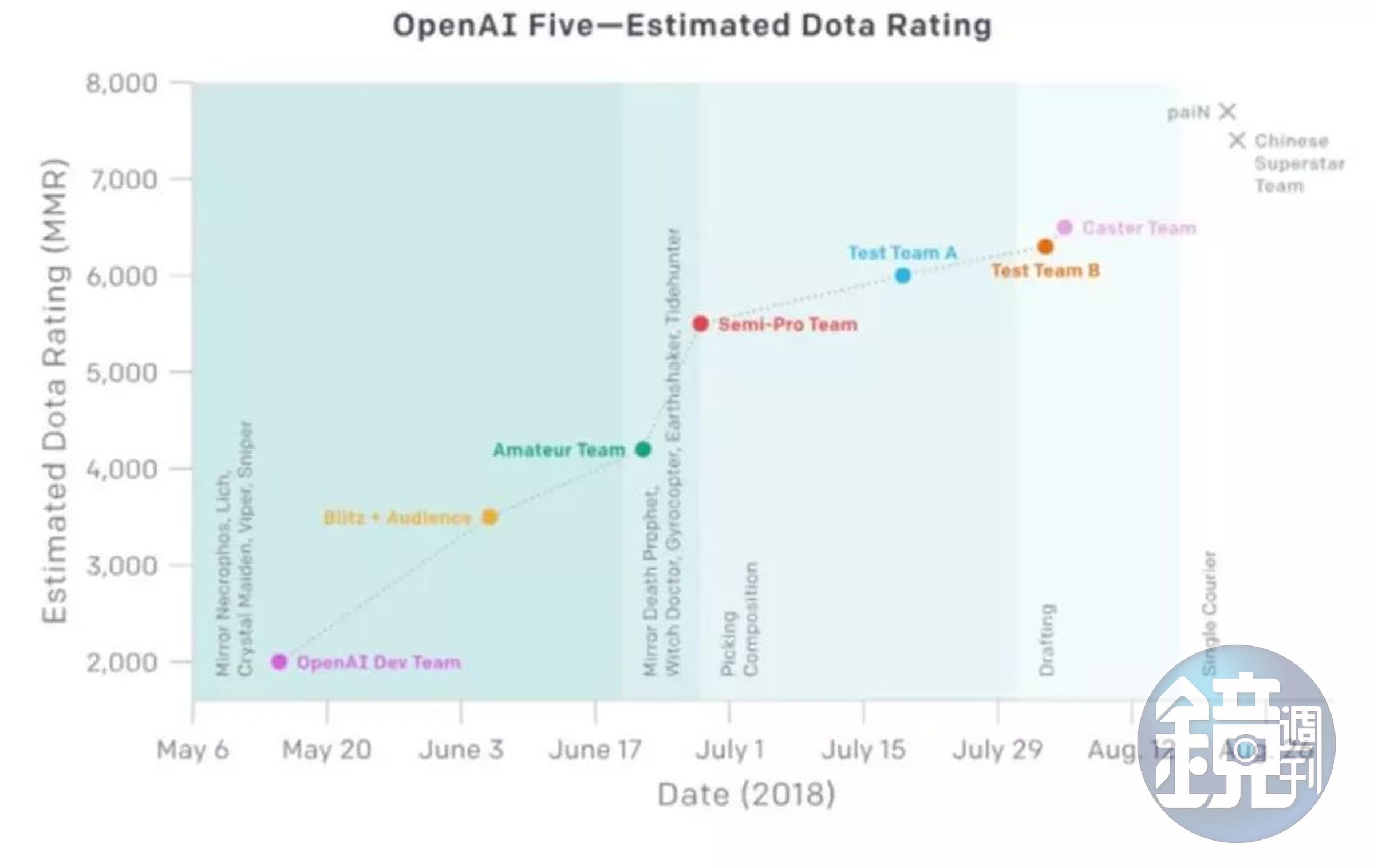 各個隊伍的實力分佈。（翻攝自OpenAI）