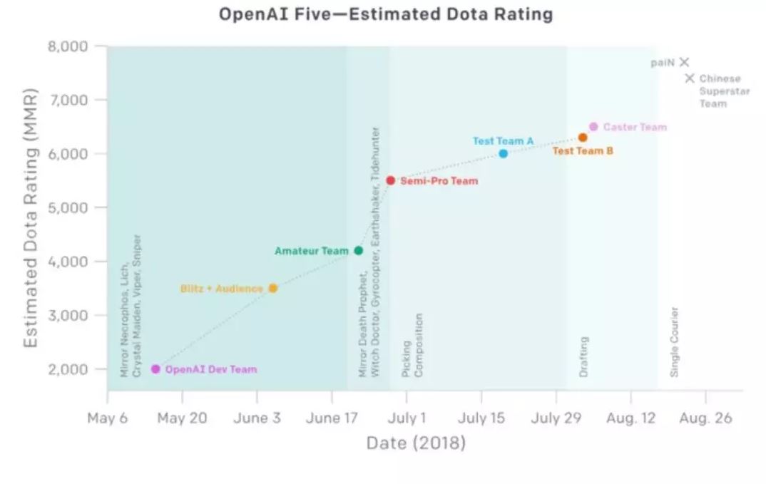 各個隊伍的實力分佈。（翻攝自OpenAI）