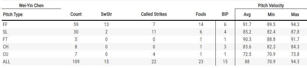  （翻攝自Baseballsavant.mlb.com）