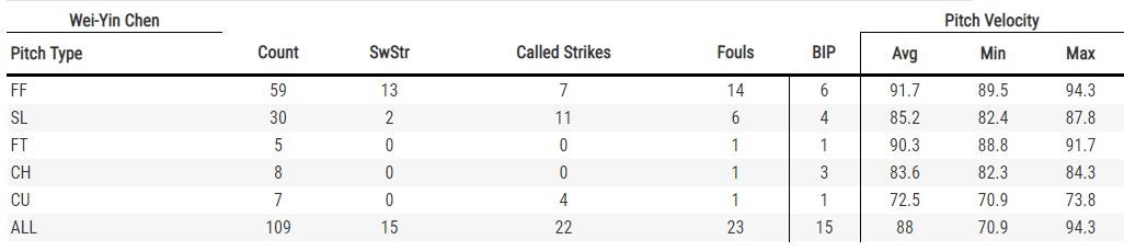 (翻攝自Baseballsavant.mlb.com)