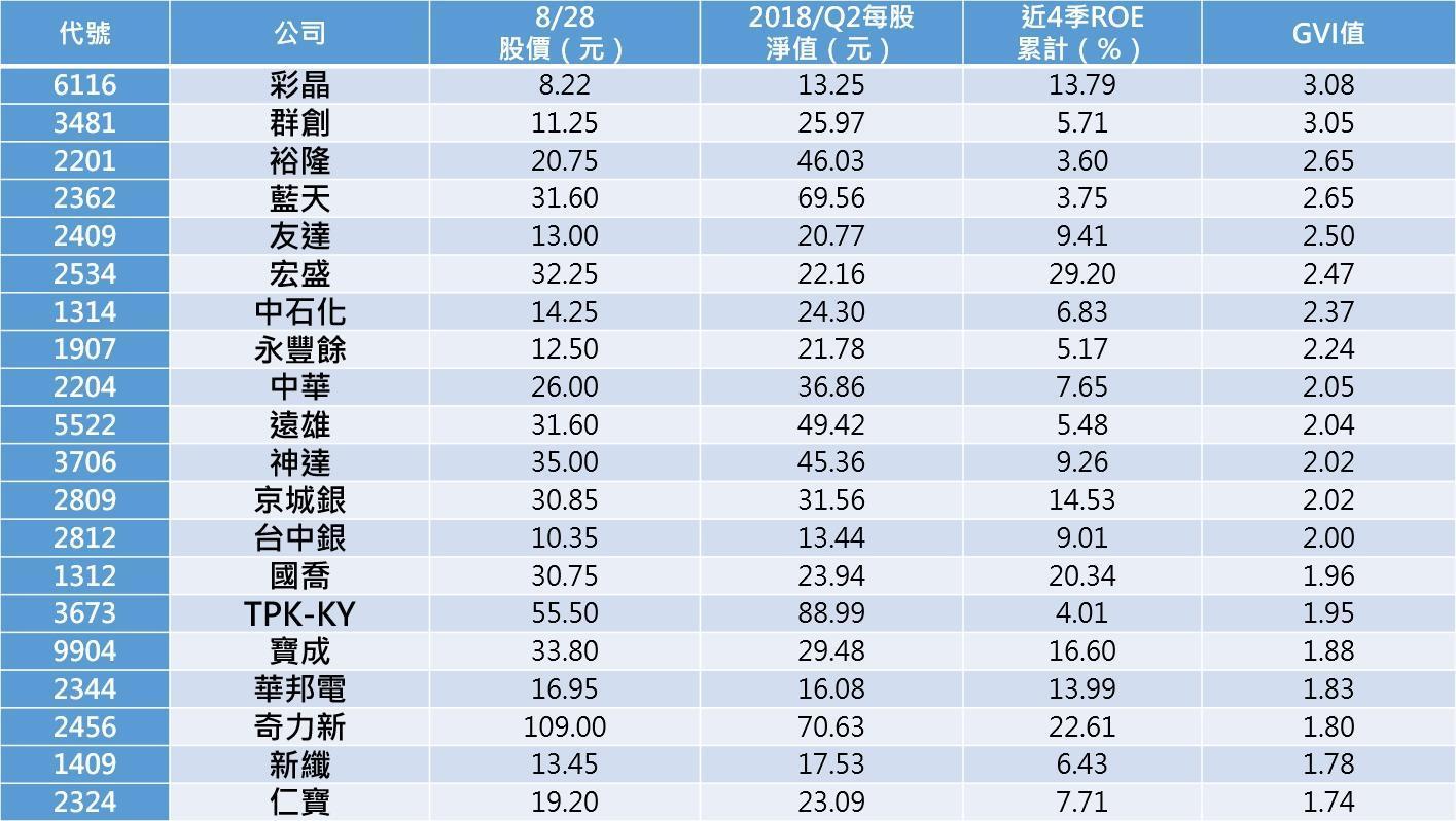 註：ROE採近4季加總累計，亦可以最近1季數值乘以4，同時ROE以基本盈餘為主，屏除處分資產異常提高的數值，大於30%或-20%皆不列入。（資料來源：iGold籌碼大師，記者整理。）