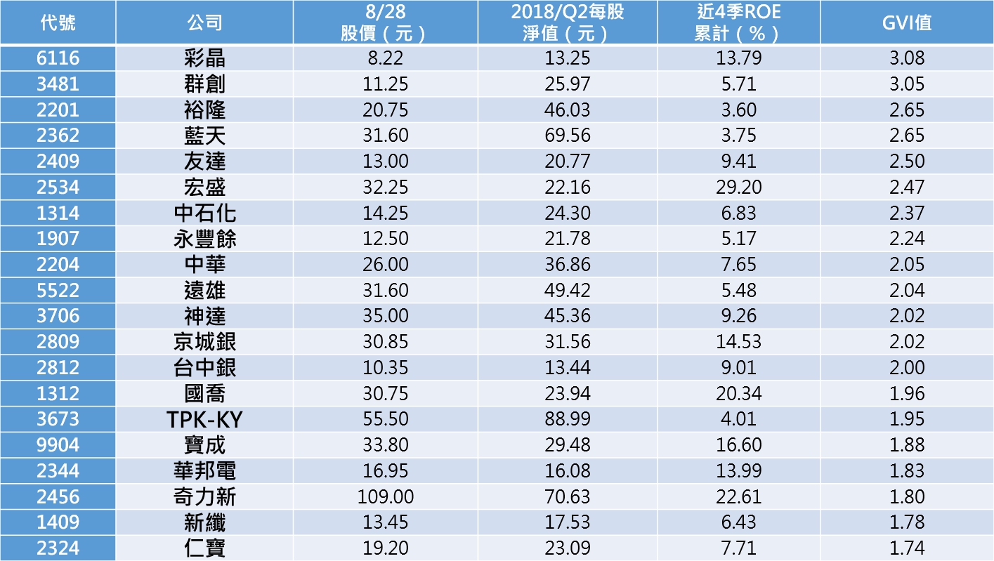 註:ROE採近4季加總累計,亦可以最近1季數值乘以4,同時ROE以基本盈餘為主,屏除處分資產異常提高的數值,大於30%或-20%皆不列入。(資料來源:iGold籌碼大師,記者整理。)