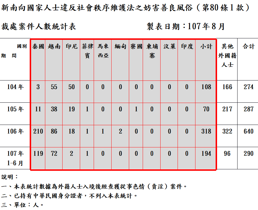 根據警方統計的新南向國家人士來台賣淫被捕人數,泰國去年暴增至210人。(陳怡潔國會辦公室提供)
